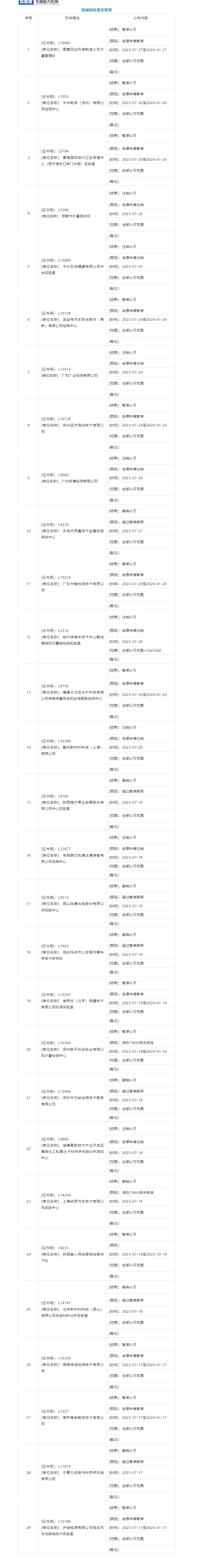 FireShot Capture 077 - CNAS@你｜7月下半月，这些机构暂停撤销注销认可资质 - mp.weixin.qq.com.png
