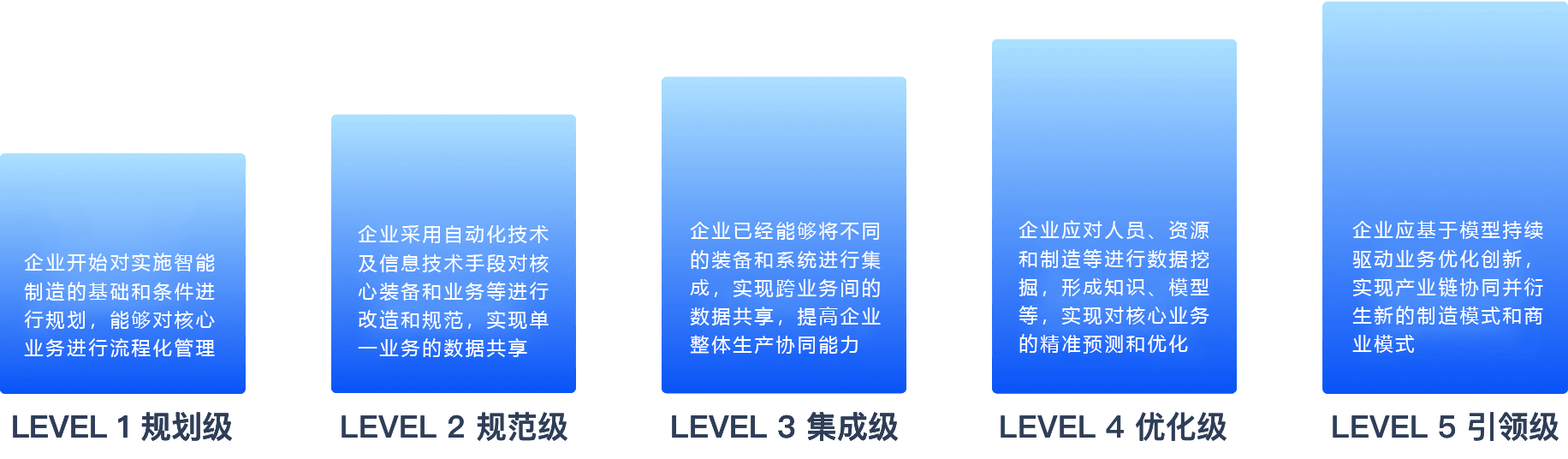 CMMM等级